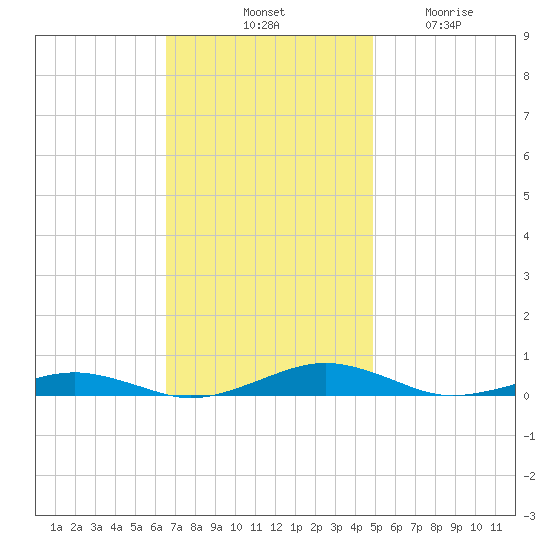 South Point tide chart for Saturday, November 8, 2025