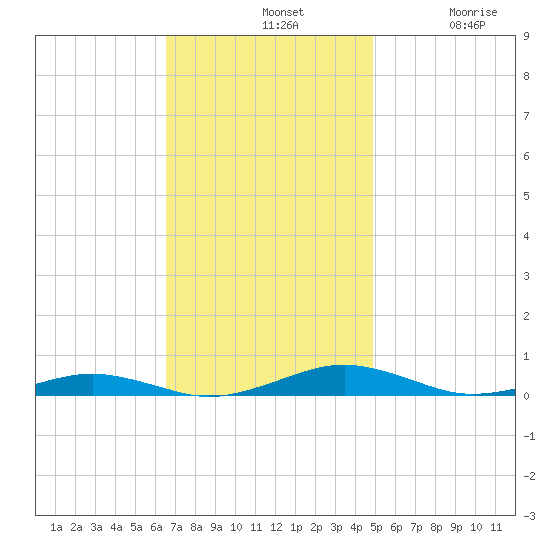 South Point tide chart for Sunday, November 9, 2025