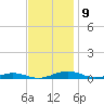 South Point tide chart for Sunday, November 9, 2025