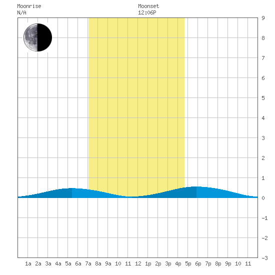 South Point tide chart for Thursday, December 11, 2025