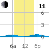 South Point tide chart for Thursday, December 11, 2025