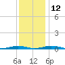 South Point tide chart for Friday, December 12, 2025