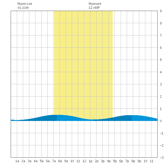 South Point tide chart for Saturday, December 13, 2025