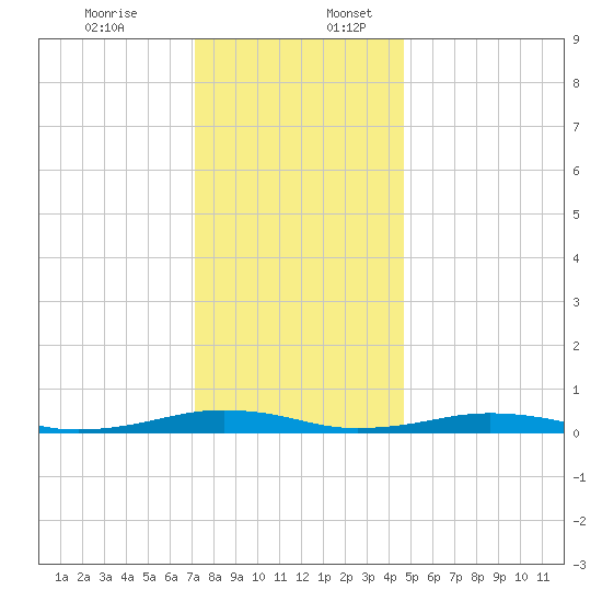 South Point tide chart for Sunday, December 14, 2025