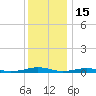 South Point tide chart for Monday, December 15, 2025