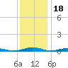 South Point tide chart for Thursday, December 18, 2025