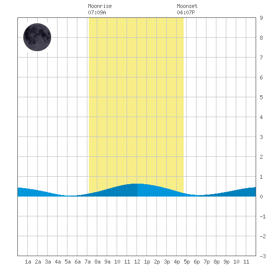 South Point tide chart for Friday, December 19, 2025