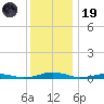 South Point tide chart for Friday, December 19, 2025