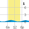 South Point tide chart for Monday, December 1, 2025