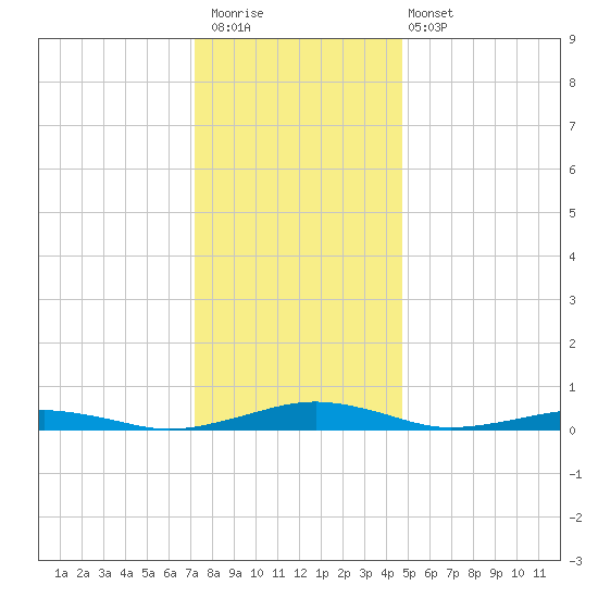 South Point tide chart for Saturday, December 20, 2025