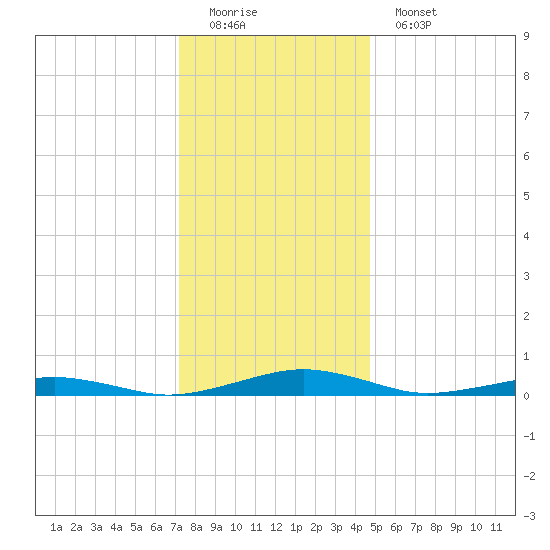 South Point tide chart for Sunday, December 21, 2025