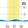 South Point tide chart for Sunday, December 21, 2025