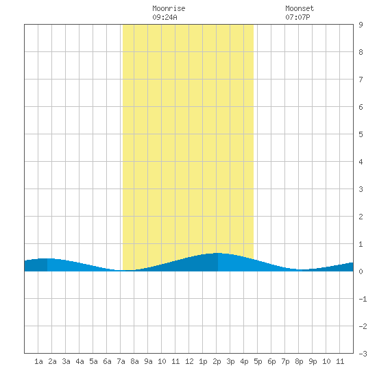 South Point tide chart for Monday, December 22, 2025