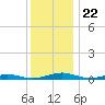South Point tide chart for Monday, December 22, 2025
