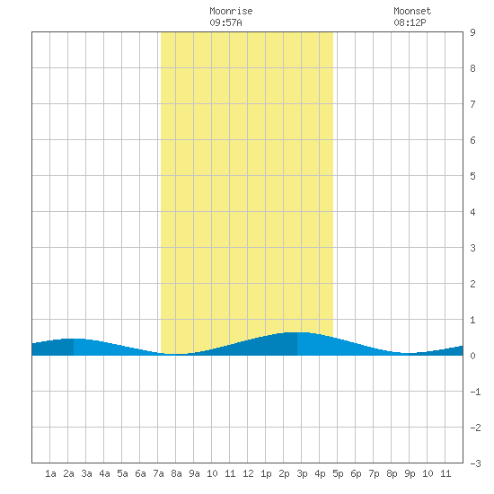 South Point tide chart for Tuesday, December 23, 2025