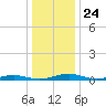 South Point tide chart for Wednesday, December 24, 2025