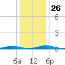 South Point tide chart for Friday, December 26, 2025