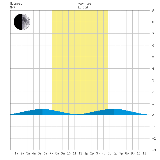 South Point tide chart for Saturday, December 27, 2025