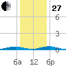 South Point tide chart for Saturday, December 27, 2025