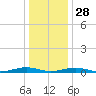 South Point tide chart for Sunday, December 28, 2025