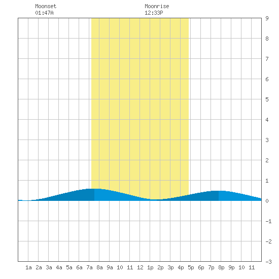 South Point tide chart for Monday, December 29, 2025