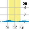 South Point tide chart for Monday, December 29, 2025
