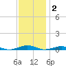 South Point tide chart for Tuesday, December 2, 2025