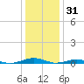 South Point tide chart for Wednesday, December 31, 2025
