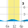 South Point tide chart for Wednesday, December 3, 2025