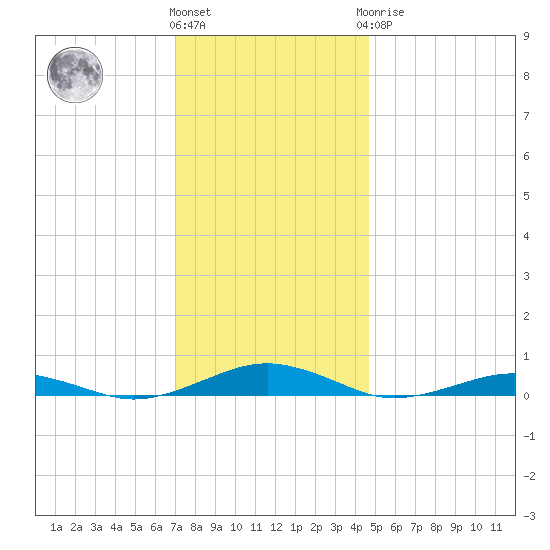 South Point tide chart for Thursday, December 4, 2025