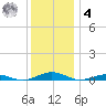 South Point tide chart for Thursday, December 4, 2025