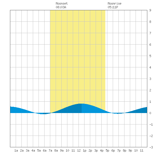 South Point tide chart for Friday, December 5, 2025
