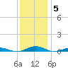South Point tide chart for Friday, December 5, 2025