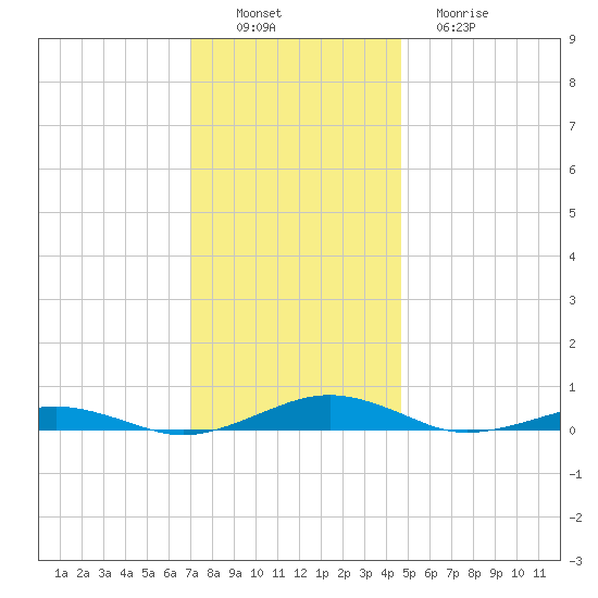South Point tide chart for Saturday, December 6, 2025