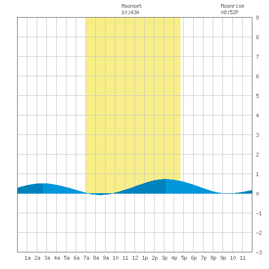 South Point tide chart for Monday, December 8, 2025
