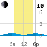 South Point tide chart for Saturday, January 10, 2026