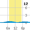 South Point tide chart for Monday, January 12, 2026