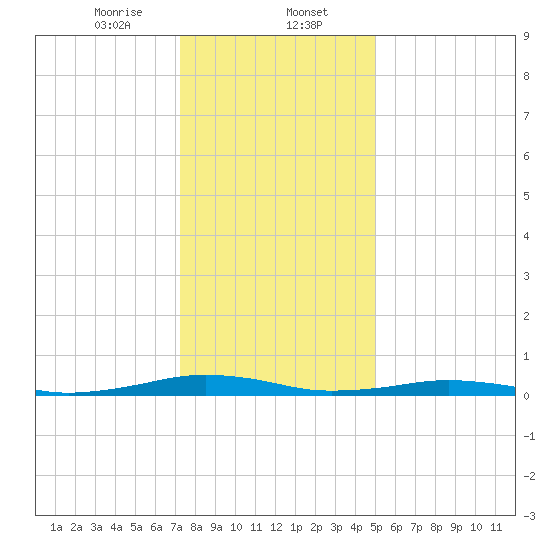 South Point tide chart for Tuesday, January 13, 2026