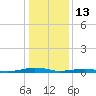 South Point tide chart for Tuesday, January 13, 2026