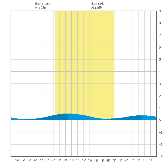 South Point tide chart for Wednesday, January 14, 2026