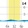 South Point tide chart for Wednesday, January 14, 2026
