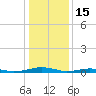 South Point tide chart for Thursday, January 15, 2026