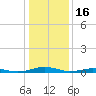 South Point tide chart for Friday, January 16, 2026