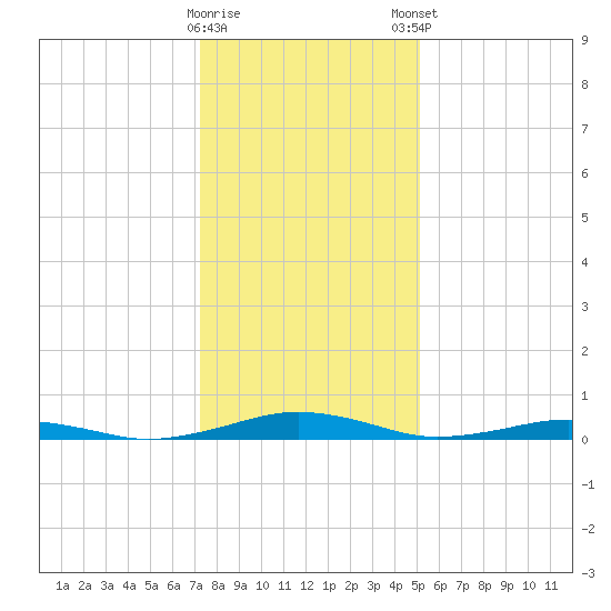 South Point tide chart for Saturday, January 17, 2026