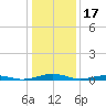 South Point tide chart for Saturday, January 17, 2026