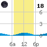 South Point tide chart for Sunday, January 18, 2026