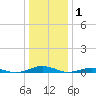 South Point tide chart for Thursday, January 1, 2026