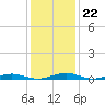 South Point tide chart for Thursday, January 22, 2026