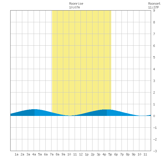 South Point tide chart for Saturday, January 24, 2026
