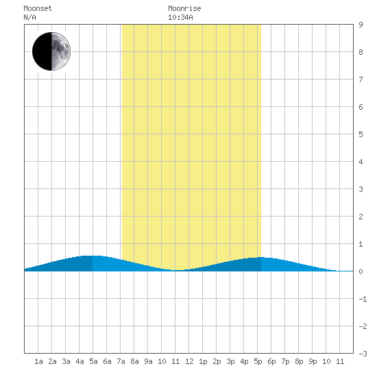 South Point tide chart for Sunday, January 25, 2026